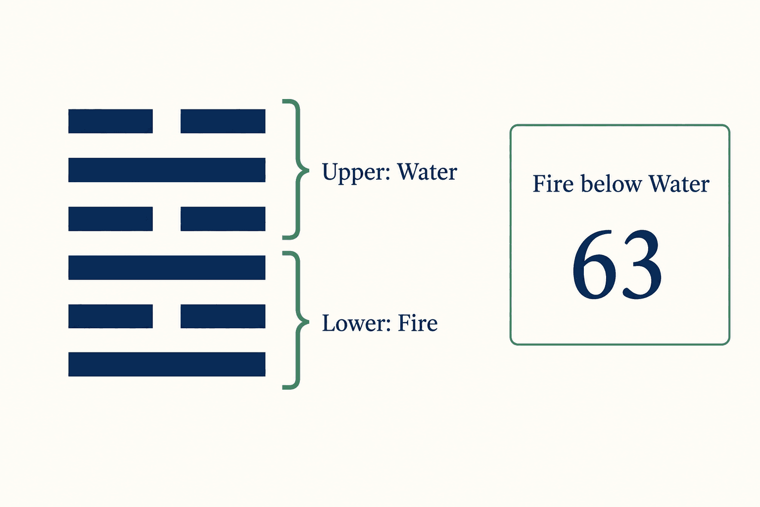 Six-line hexagram 63 with the upper Water and lower Fire trigrams labeled