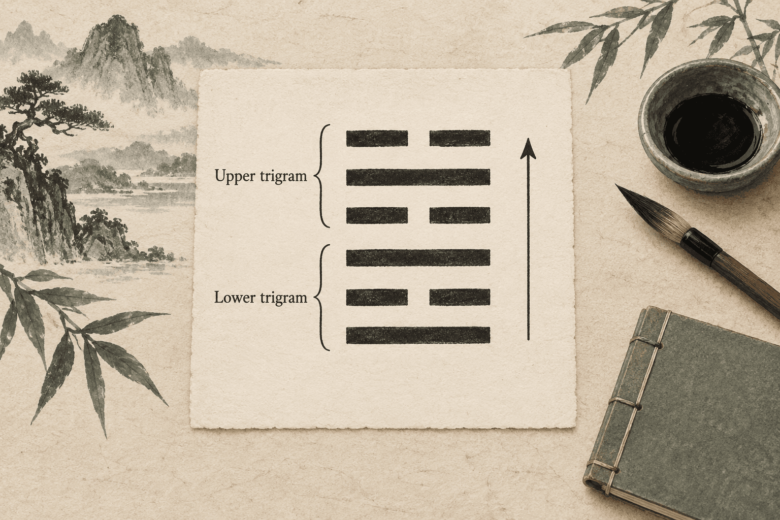 Six horizontal line positions grouped into lower and upper trigrams, with an upward reading arrow