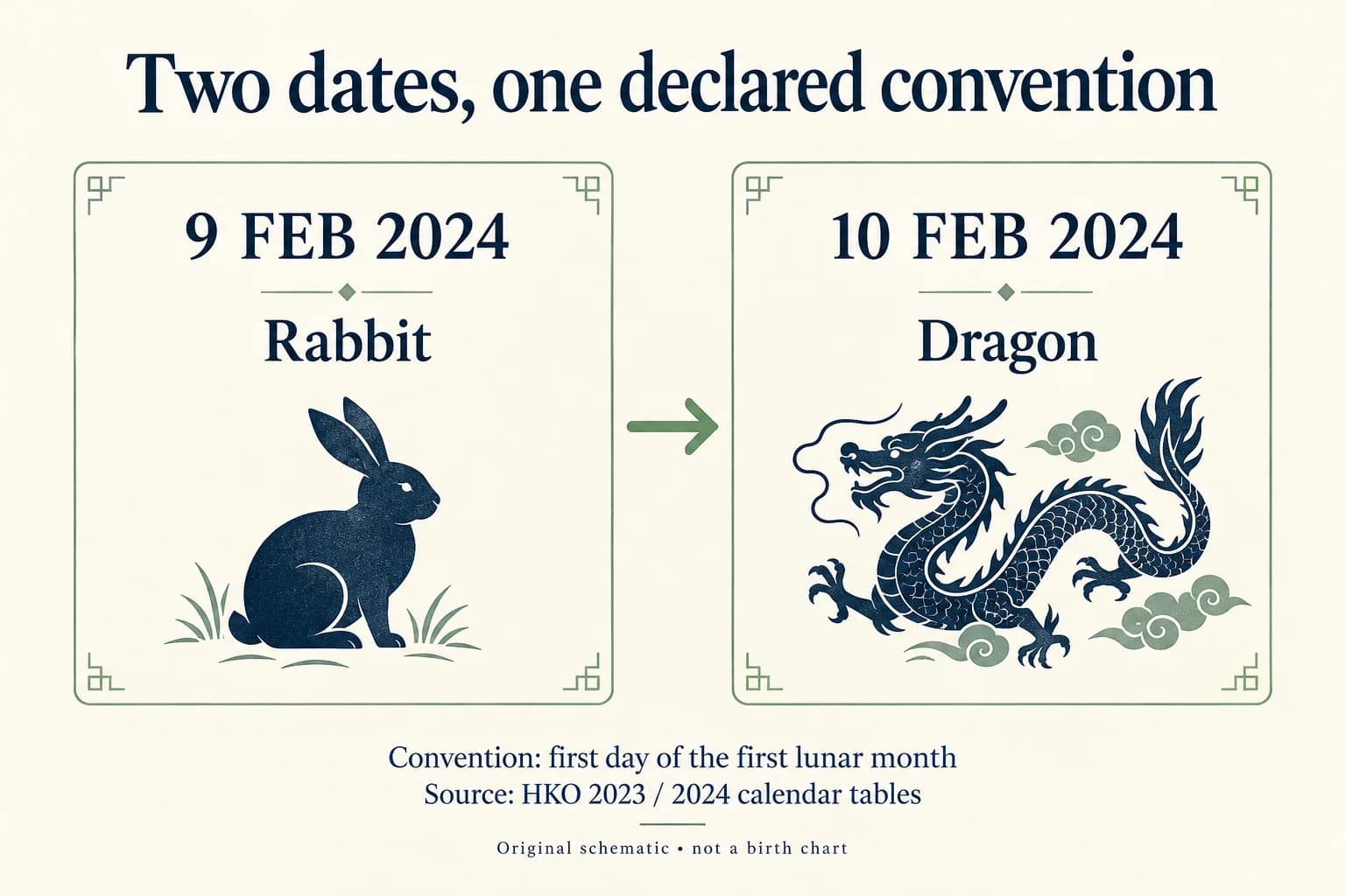 Two date cards labelled Rabbit and Dragon under a declared lunar-first-day convention