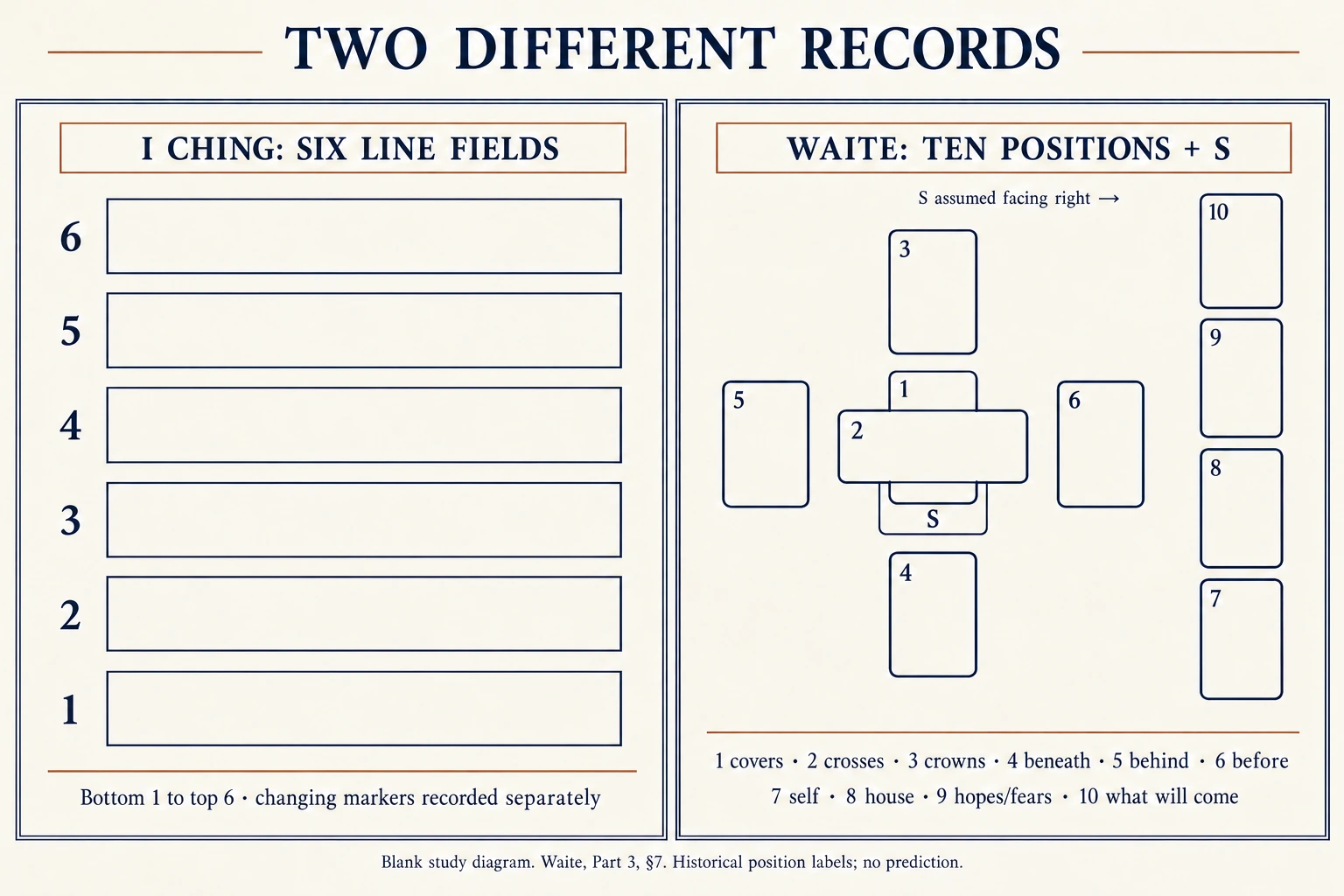 Six empty I Ching fields numbered bottom 1 to top 6 beside Waite’s ten numbered blank card positions and a separate Significator